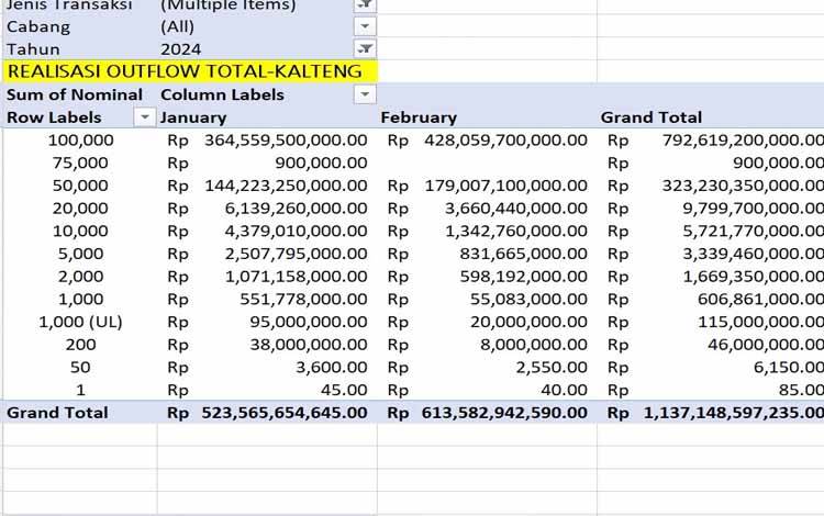 Data outflow atau arus uang keluar dari Bank Indonesia kepada perbankkan di Kalimantan Tengah selama Januari-Februari 2024.(FOTO: TESTI PRISCILLA)