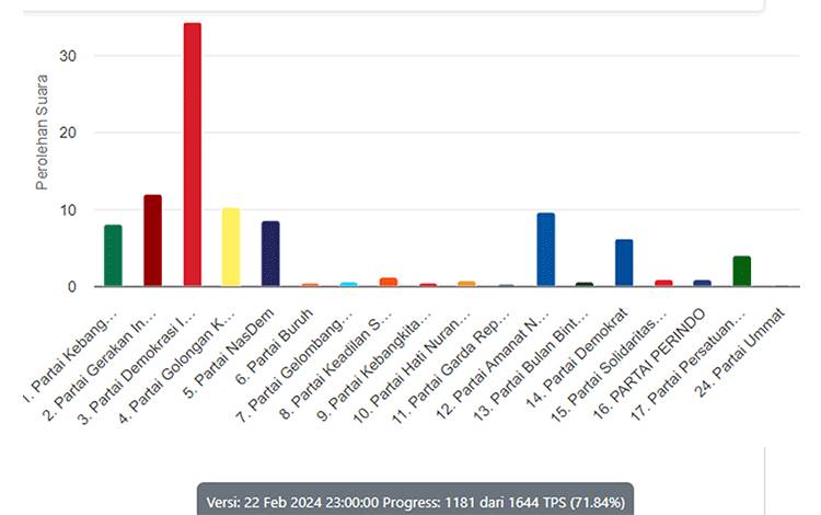 Rekapitulasi hasil hitung cepat KPU melalui laman resminyahttps://pemilu2024.kpu.go.idupdate 22 Februari 2024 pukul 23.00 WIB dengan capaian data 71,84 persen. (FOTO: SS)