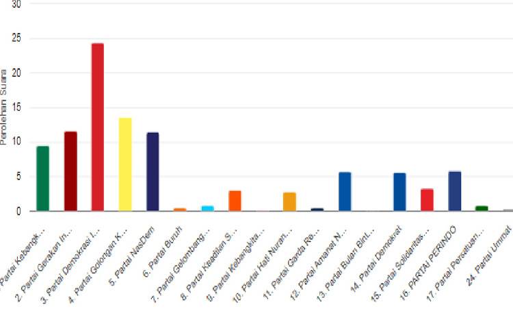Data hitung cepat KPU update 28 Februari pukul 07.00 dengan progress 38,74 persen, Partai Demokrat berada pada posisi 8 partai teratas di Dapil I Kalteng. (FOTO: SS)