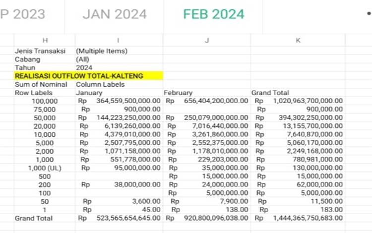 Data Tim Humas Bank Indonesia Provinsi Kalteng untuk outflow atau uang keluar selama Januari - Februari 2024. (FOTO: TESTI PRISCILLA)