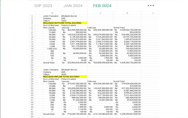 Data dari Tim Humas Kantor Perwakilan Bank Indonesia Kalteng untuk Borneonews terkait perputaran uang selama Januari - Februari 2024. (FOTO: TESTI PRISCILLA)
