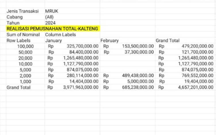 Data realisasi pemusnahan uang di Kalteng selama Januari - Februari 2024.(FOTO: TESTI PRISCILLA)
