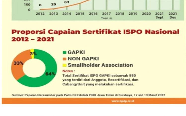 Proporsi capaian sertifikat ISPO nasional yang masih didominasi oleh anggota GAPKI, mencapai 550 sertifikat. (FOTO: Rilis BPDPKS)