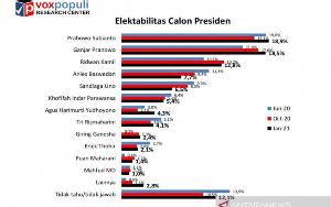 Survei Voxpopuli: Elektabilitas Prabowo Subianto Kembali Unggul