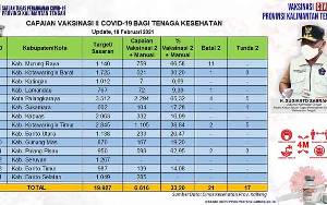 Vaksinasi Kedua Covid-19 di Kalteng Sudah Mencapai 6.616 Orang