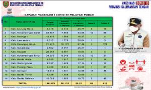 Vaksinasi Pelayan Publik Kalteng Capai 58.113 Orang