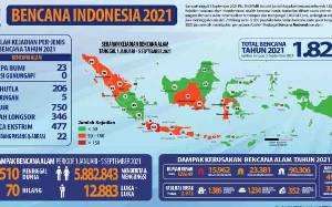 BNPB Catat 1.829 Bencana Alam Landa Indonesia hingga Awal September