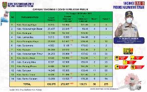 Vaksinasi Pelayan Publik Kalteng Capai 272.057 Orang