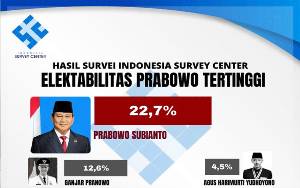Indonesia Survey Center: Elektabilitas Prabowo di Atas Kandidat Lain