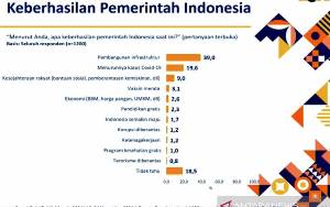 Survei KedaiKOPI: Pembangunan Infrastruktur Wujud Keberhasilan Jokowi