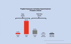 Kepuasan Publik terhadap Jokowi Menurut Survei Polmatrix Segini