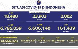 3,15 Juta Warga Indonesia Telah Divaksinasi Booster Kedua