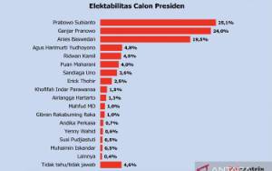 Survei Polmatrix Indonesia: Elektabilitas Prabowo 25,1 Persen