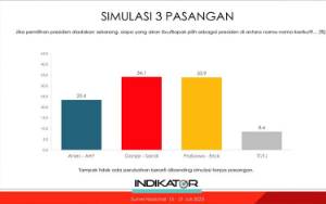 Indikator: Simulasi Prabowo-Erick, Ganjar-Erick Dapat Mayoritas Suara
