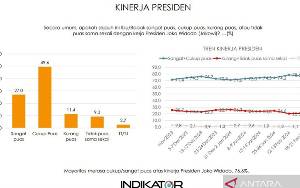 Indikator: Kepuasan Publik Terhadap Jokowi Masih Tinggi