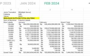 Rp920,8 Miliar Uang Keluar dari Bank Indonesia Selama Februari 2024