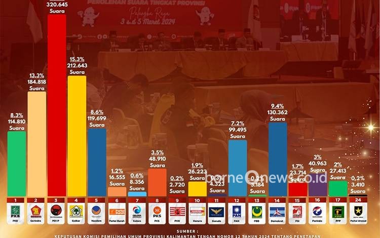 Data kompilasi KPU perolehan suara DPRD Kalteng. PDIP dipastikan masih pegang unsur pimpinan di DPRD Kalteng dalam lima tahun kedepan. (FOTO: KPU KALTENG)
