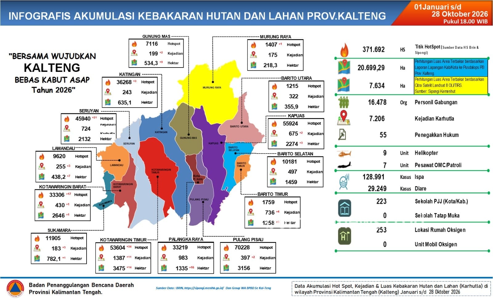 Hotspot Kalteng Kembali Naik
