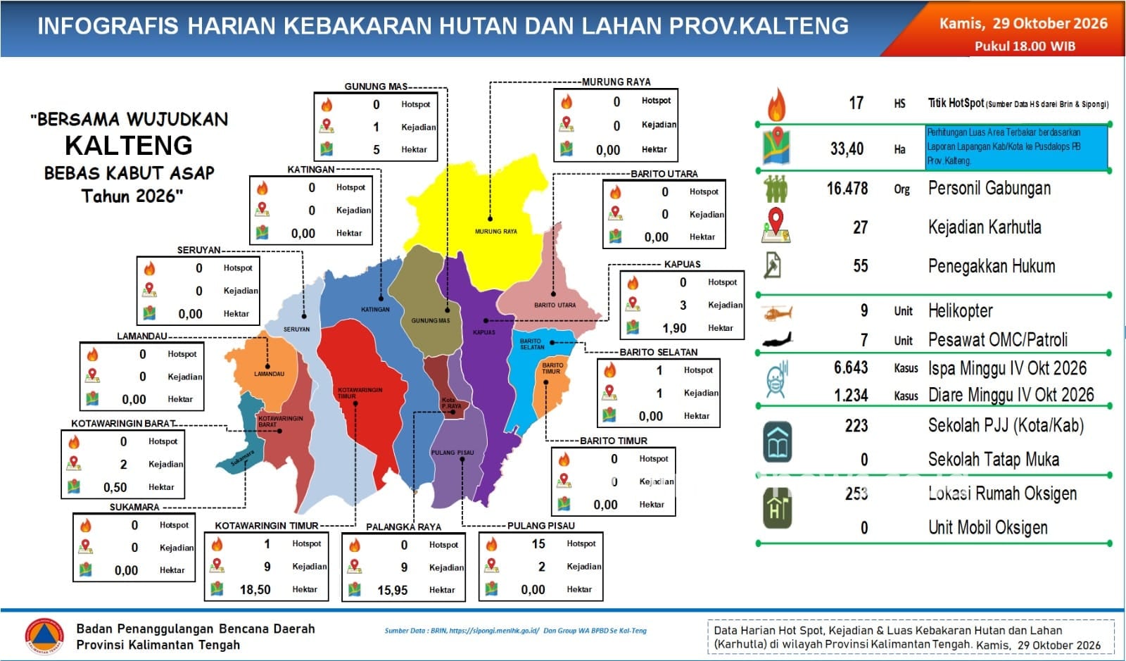 Banyak Diguyur Hujan, Karhutla Kalteng Belum Tuntas